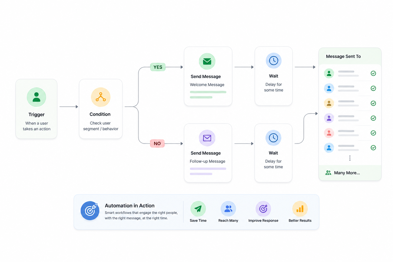 Automation Flows
